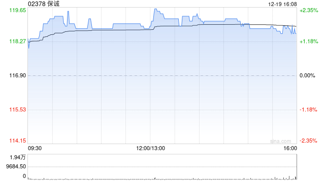 保诚于12月18日斥资836.86万英镑回购74.34万股-313啦实用网