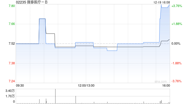 微泰医疗-B于12月19日斥资21.71万港元回购2.8万股-313啦实用网