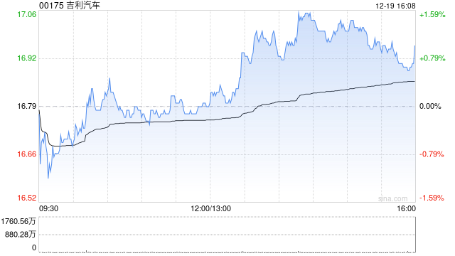 吉利汽车于12月19日耗资约1526.02万港元回购90.7万股-313啦实用网
