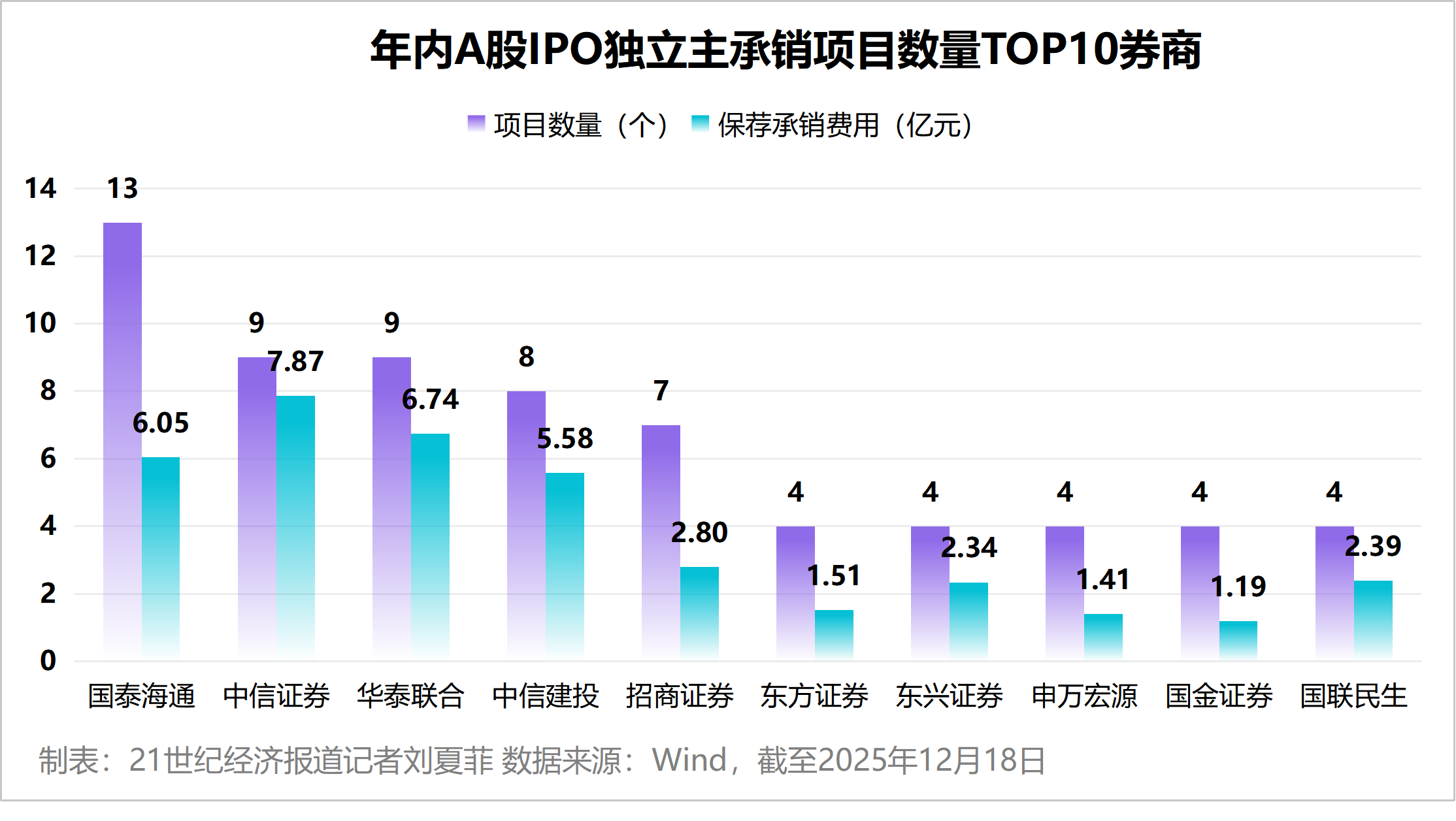 谁在分羹“最赚钱新股”盛宴？IPO热潮下券商的造富“生意经”-313啦实用网