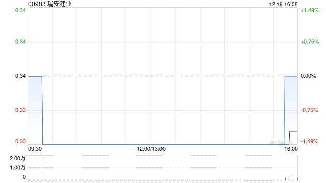 瑞安建业完成出售瑞安物业管理服务有限公司-313啦实用网