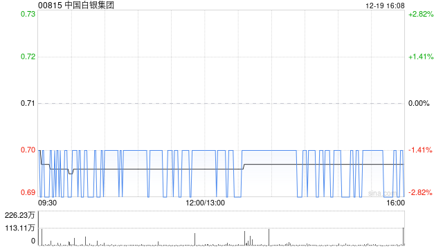 中国白银集团:认购协议已部分完成-313啦实用网