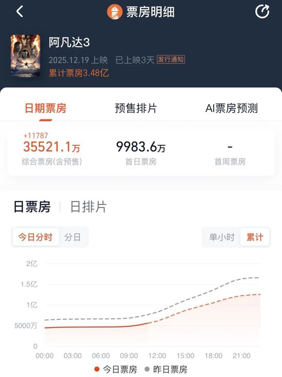 《阿凡达3》，上映3天票房破3亿！还有3部影片，定档12月31日！-313啦实用网