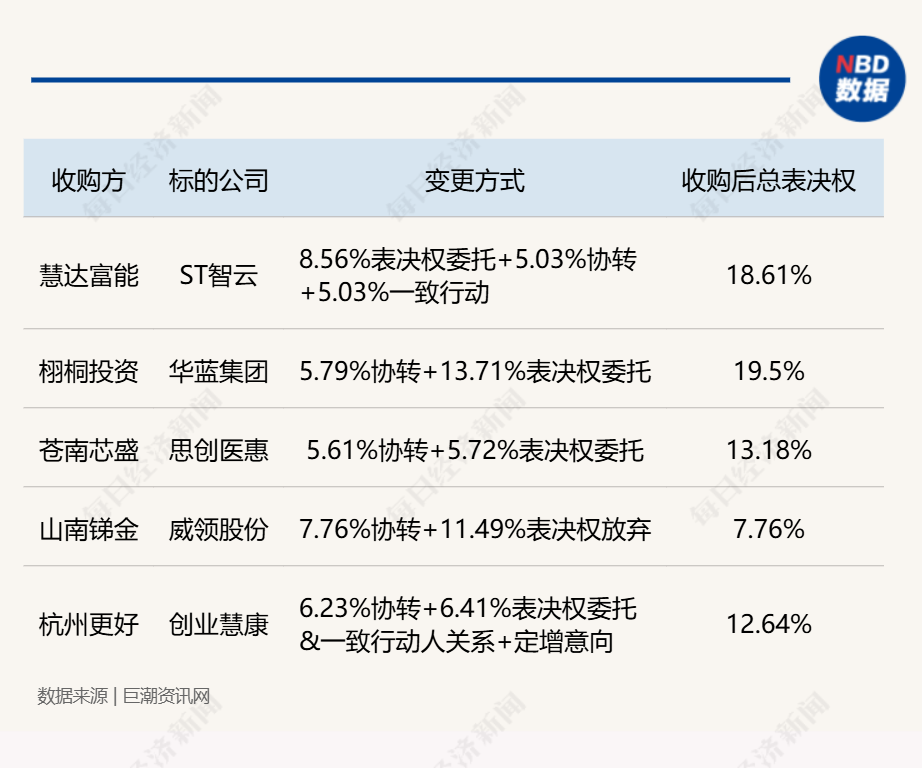 小比例转让+表决权安排：A股控制权交易新玩法密集涌现，监管新规是否暗藏变数？-313啦实用网