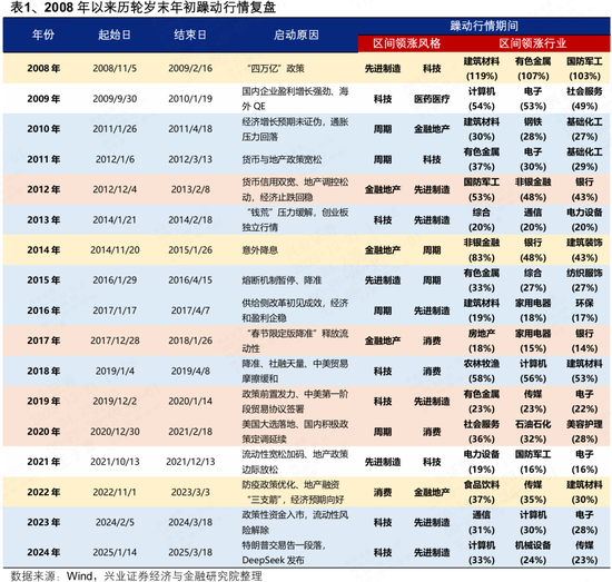 兴证策略张启尧团队:本轮躁动行情有哪些潜在启动信号?