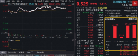 降息预期升温+AI进展催化，港股AI低位反弹！百亿港股互联网ETF（513770）上探逾2%，行情持续性如何？-313啦实用网