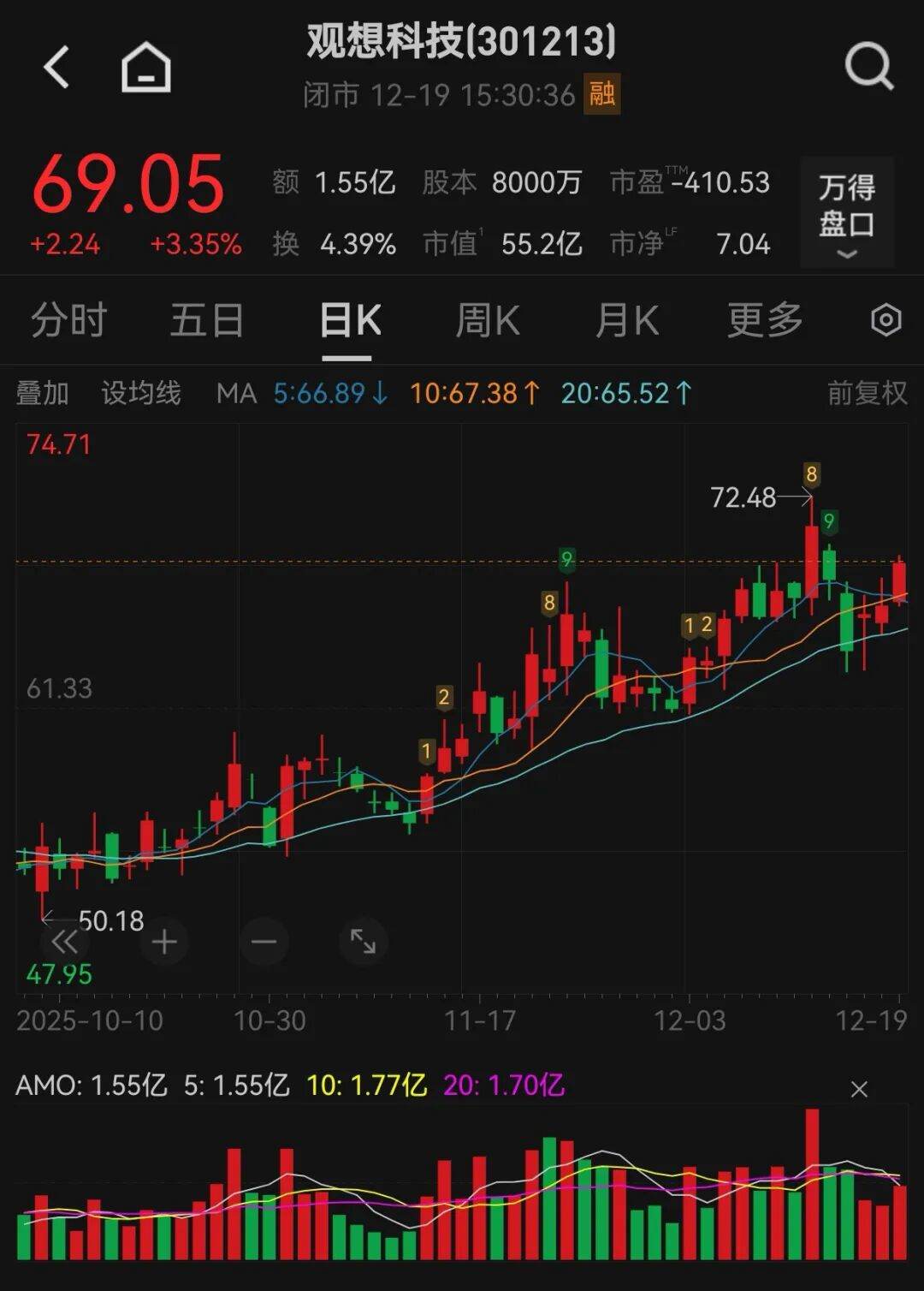 停牌！301213，筹划增发、并购！此前股价上涨-313啦实用网
