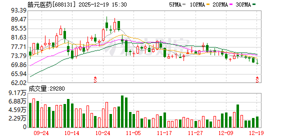皓元医药股东苏信基金拟减持不超0.26%股份，系清仓式减持-313啦实用网