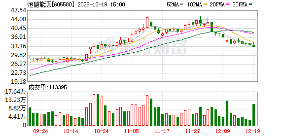 恒盛能源：实际控制人之一杜顺仙减持111.29万股-313啦实用网
