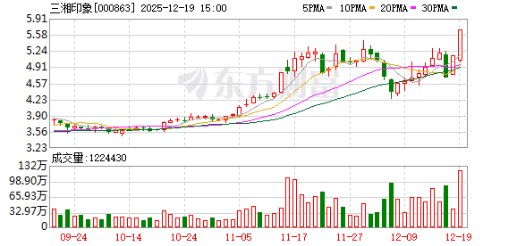 三湘印象:连续两个交易日收盘价格涨幅偏离值累计超过20%-313啦实用网