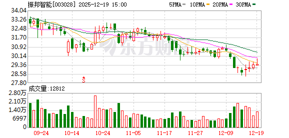 振邦智能：股东中天智科拟减持52000股-313啦实用网