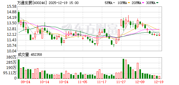 万通发展：控股股东3.64亿股股份被轮候冻结-313啦实用网