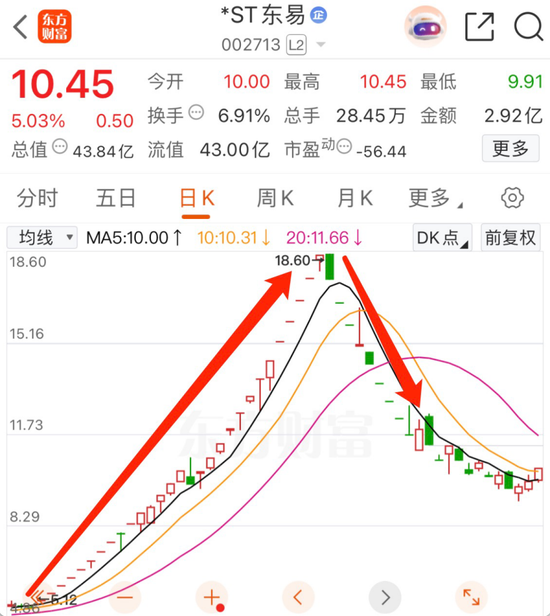 突发！*ST东易公告：重整获批！-313啦实用网
