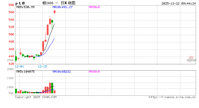 开盘|国内期货主力合约涨跌不一 铂涨超5%