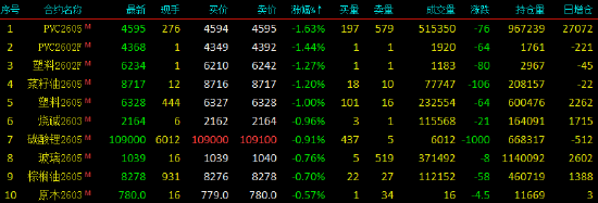 开盘|国内期货主力合约涨跌不一 铂涨超5%