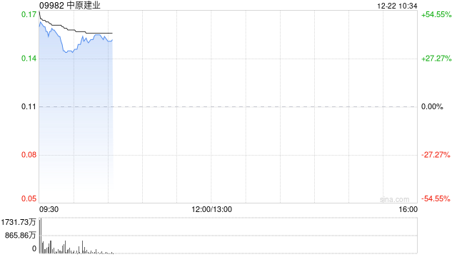 中原建业于12月22日上午起复牌-313啦实用网