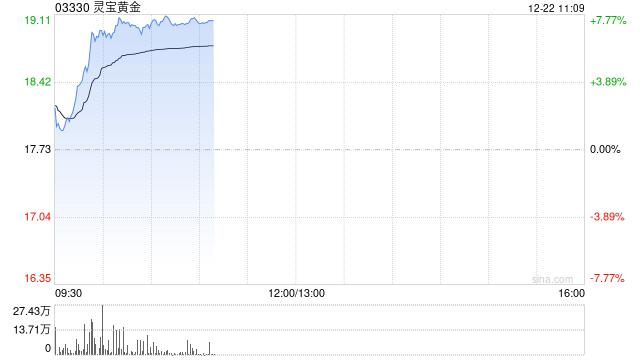 金银价格创新高，港股黄金白银股集体强势，灵宝黄金涨超6%，中国白银集团涨近6%-313啦实用网