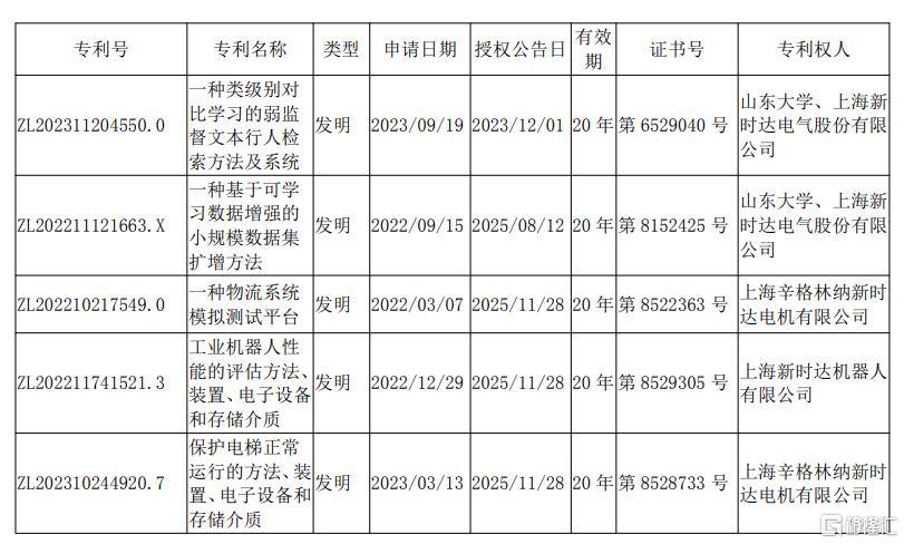 新时达(002527.SZ)及子公司近期收到5项发明专利证书-313啦实用网