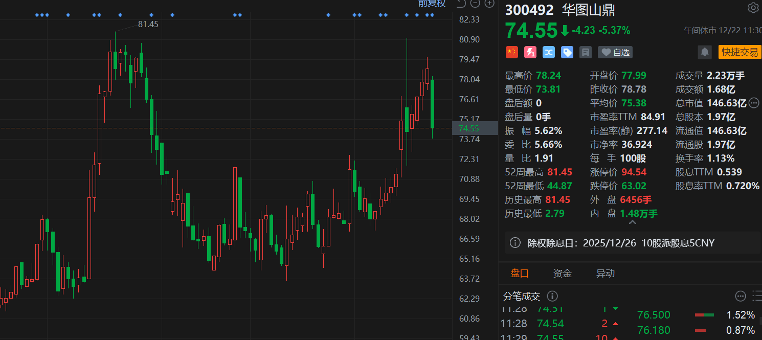 A股异动 | 股东拟减持，华图山鼎午间收跌5.37%，市值跌破150亿元-313啦实用网