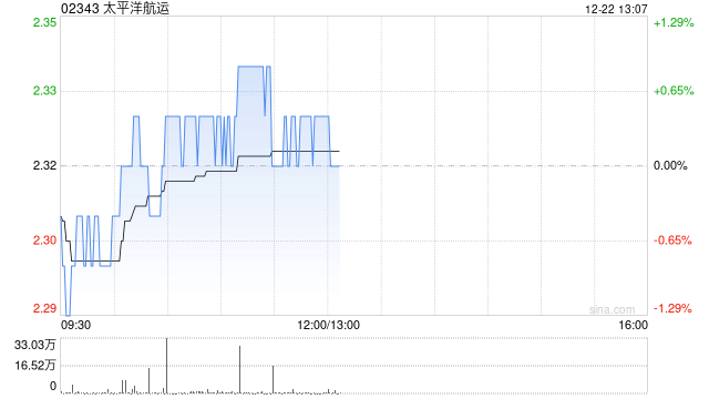 小摩：降太平洋航运目标价至2.7港元 重申“增持”评级-313啦实用网