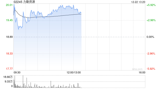 力勤资源早盘涨近5% 近四个交易日股价累计涨超23%-313啦实用网