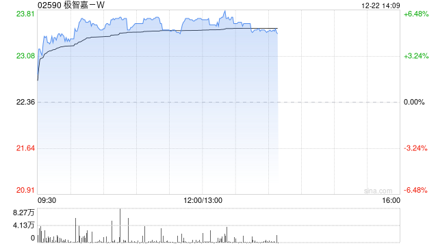 机器人概念股今日普涨 极智嘉-W及德昌电机控均涨逾5%-313啦实用网