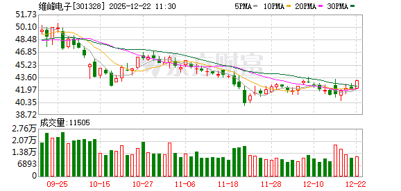 维峰电子：通过中低压连接器与高频高速产品的协同供应，形成一体化服务优势，已向多家头部车企实现批量供货-313啦实用网