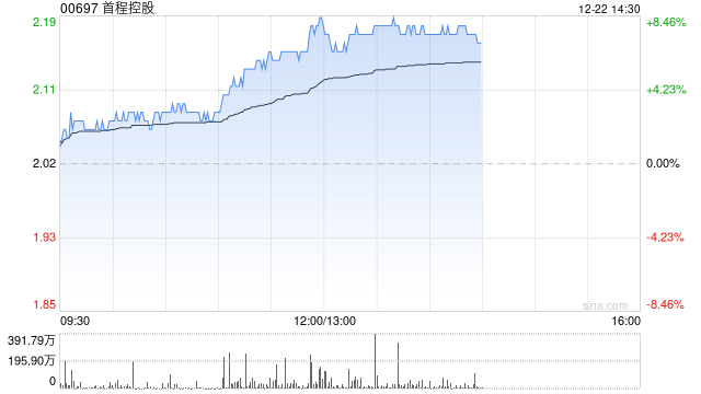 首程控股午后涨近8% Booster K1全球首批规模化量产交付-313啦实用网