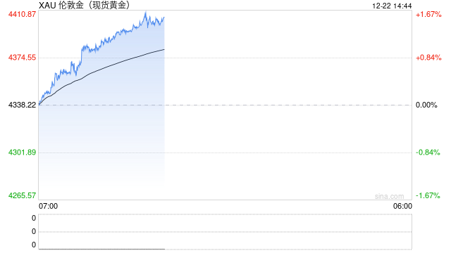 现货黄金首破4400美元 今年涨幅达67% 白银一年暴涨近140%