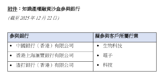 香港金管局：香港三家主要银行首批参与知识产权融资沙盒-313啦实用网