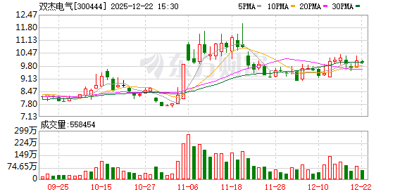 双杰电气：公司于本年度国网山西省相关配网设备公开招标项目中顺利中标-313啦实用网