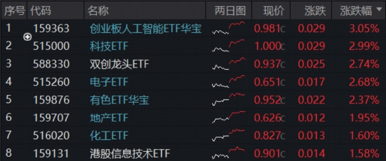 A+H“AI硬件”携手走强，“高光”159363飙升3%逼近前高，首只“港股芯片链”ETF上探逾2%，有色创收盘新高！-313啦实用网