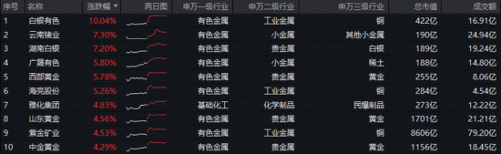 A+H“AI硬件”携手走强，“高光”159363飙升3%逼近前高，首只“港股芯片链”ETF上探逾2%，有色创收盘新高！
