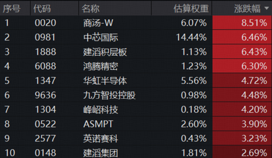 A+H“AI硬件”携手走强，“高光”159363飙升3%逼近前高，首只“港股芯片链”ETF上探逾2%，有色创收盘新高！