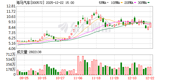 海马汽车：公司智能驾驶技术正按计划稳步推进-313啦实用网