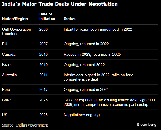 印度与新西兰完成自贸谈判 美国关税重压下新德里自降贸易壁垒-313啦实用网