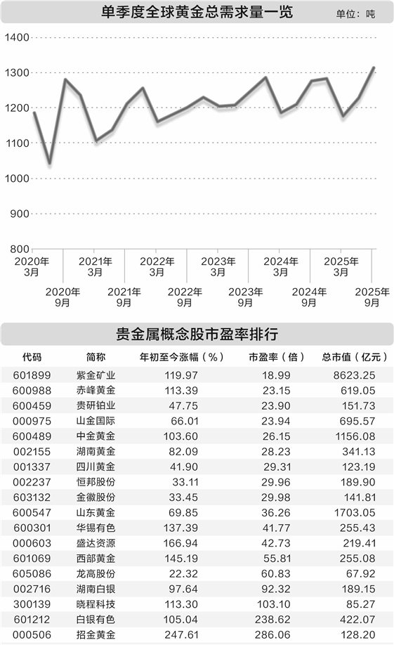 需求推动贵金属价格一路上涨 9只概念股年内股价翻番-313啦实用网
