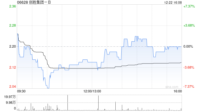 创胜集团获董事会主席钱雪明增持1万股 每股作价约2.14港元-313啦实用网