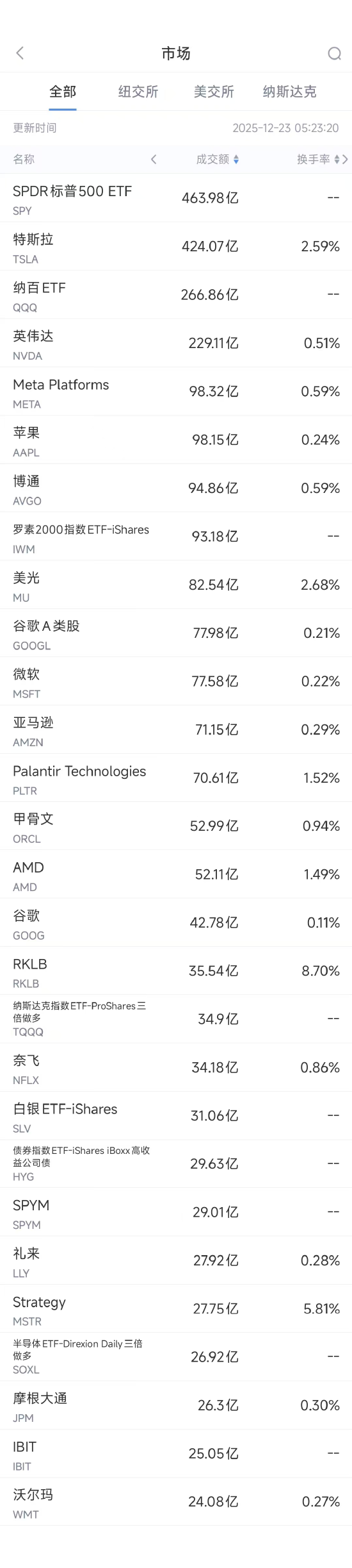 12月23日美股成交额前20：Alphabet将以47.5亿美元收购Intersect-313啦实用网