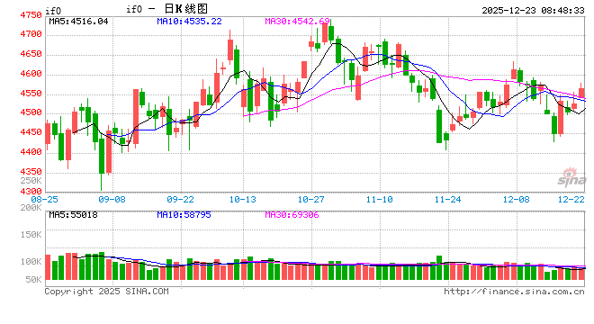 A股放量上涨 跨年行情或逐步酝酿-313啦实用网