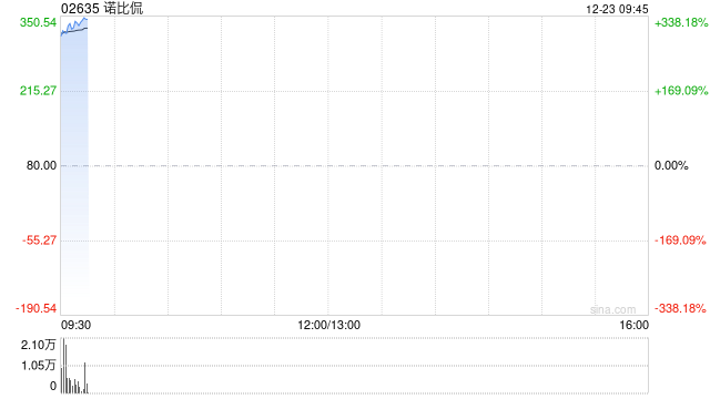 诺比侃：香港公开发售获188.74倍认购 每股发售价80港元-313啦实用网