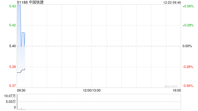 中国铁建拟发行不超过45亿元可续期公司债券-313啦实用网