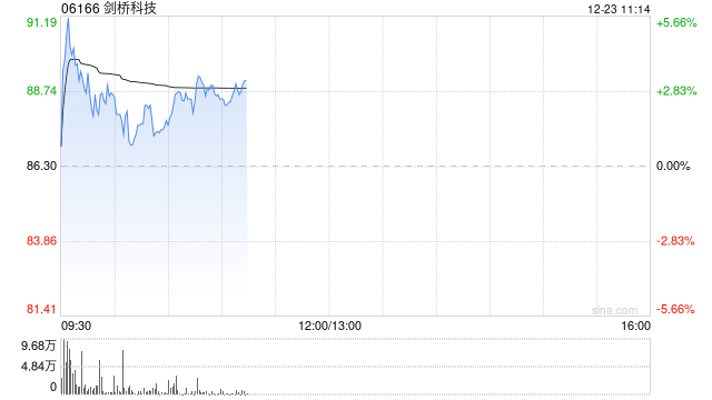 剑桥科技早盘涨超4% 公司加速海外产能扩张与研发布局-313啦实用网