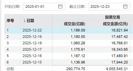 见证历史！A股年成交额突破406万亿，19股年成交额超万亿-313啦实用网