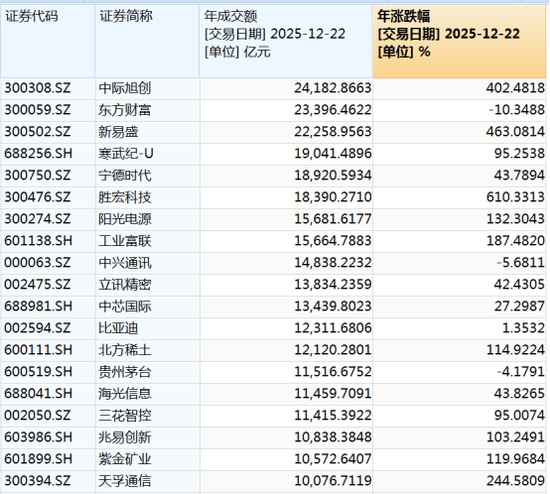见证历史！A股年成交额突破406万亿，19股年成交额超万亿