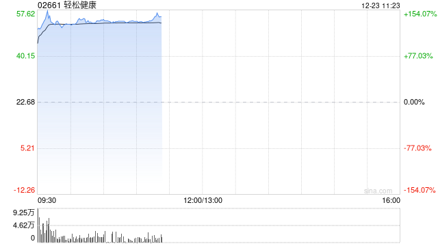 超千倍认购！轻松健康上市首日暴涨120%，一手账面盈利超5400港元-313啦实用网