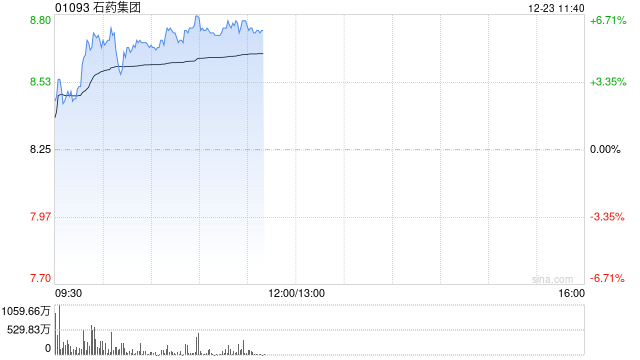 石药集团早盘涨逾4% 获执行董事兼主席蔡东晨增持1345.4万股-313啦实用网