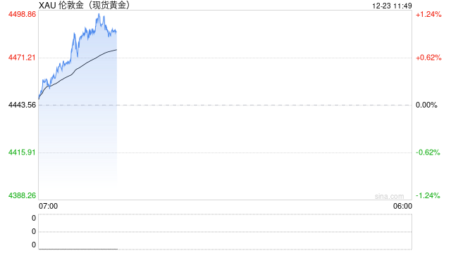 1223黄金点评：年末沪金再破千点，关注地缘冲突进展