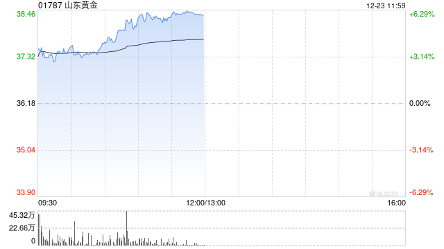 黄金股早盘再度走强 山东黄金涨超5%招金矿业涨超4%-313啦实用网