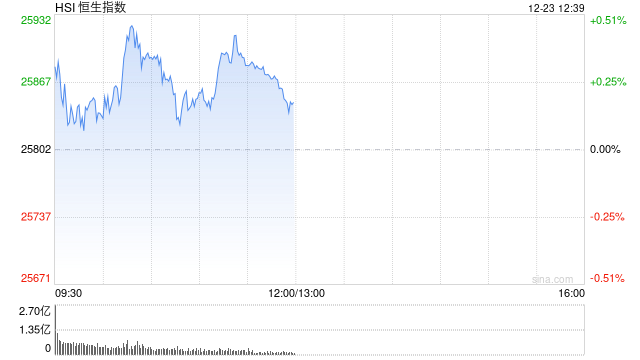 午评：港股恒指涨0.18% 科指跌0.42% 黄金股普涨 锂电池板块走强 诺比侃首日涨超338%-313啦实用网